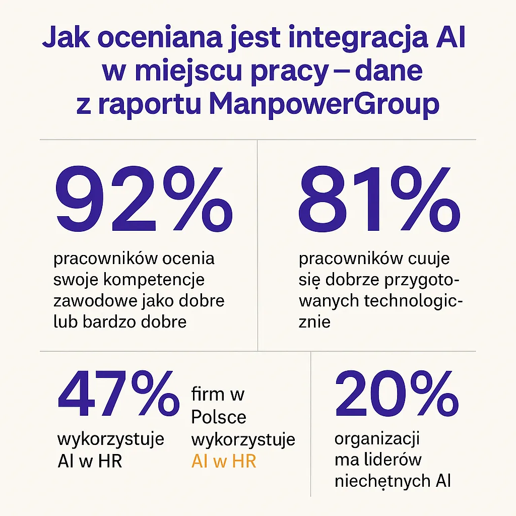 Statystyka dotycząca integracji AI z ManpowerGroup